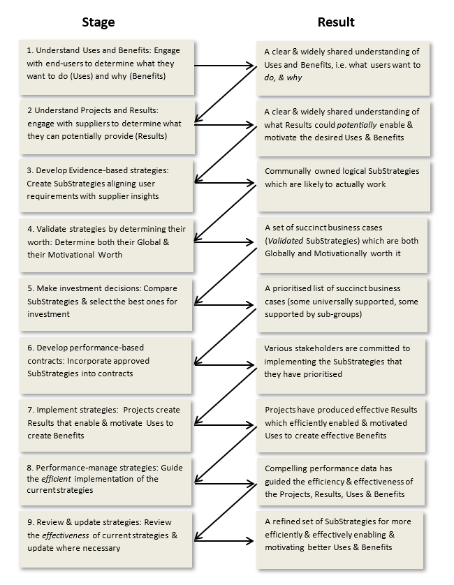 The 9 Stage OpenStrategies’ system